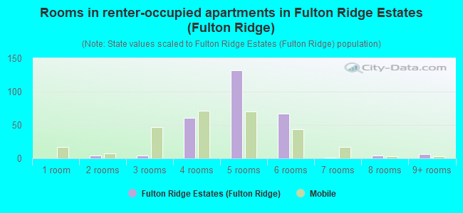 Rooms in renter-occupied apartments in Fulton Ridge Estates (Fulton Ridge)
