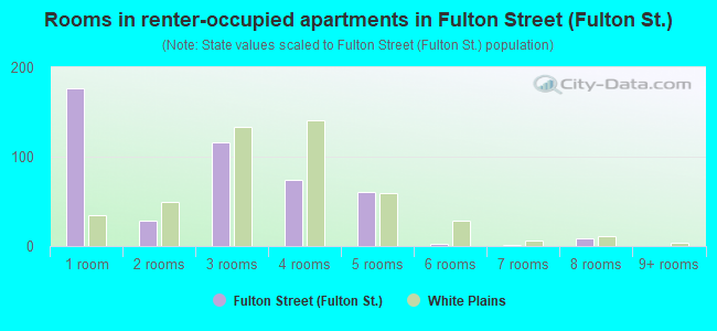 Rooms in renter-occupied apartments in Fulton Street (Fulton St.)