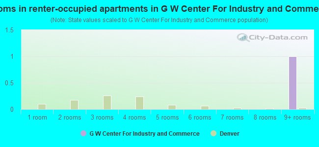 Rooms in renter-occupied apartments in G  W Center For Industry and Commerce