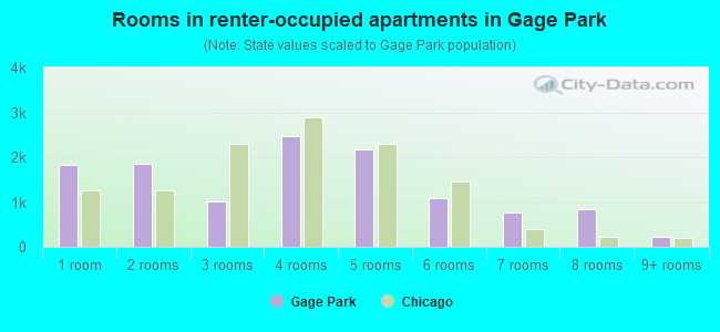 Rooms in renter-occupied apartments in Gage Park
