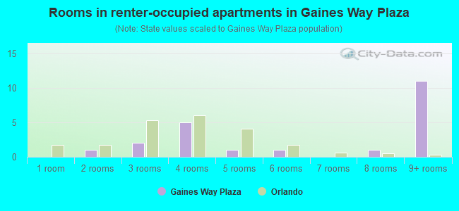 Rooms in renter-occupied apartments in Gaines Way Plaza