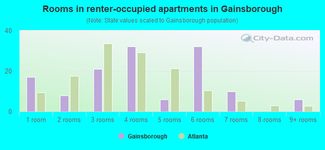 Rooms in renter-occupied apartments in Gainsborough