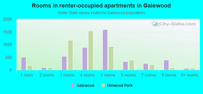 Rooms in renter-occupied apartments in Galewood
