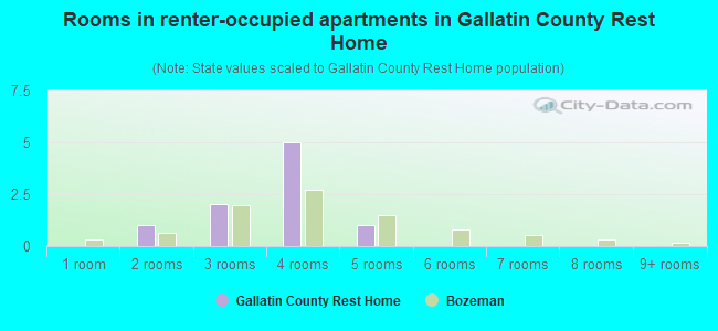 Rooms in renter-occupied apartments in Gallatin County Rest Home