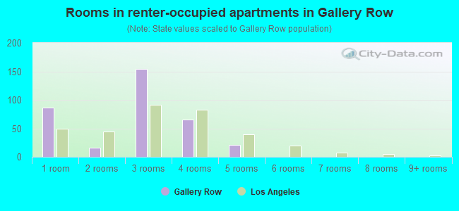 Rooms in renter-occupied apartments in Gallery Row