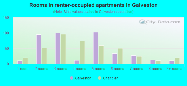 Rooms in renter-occupied apartments in Galveston