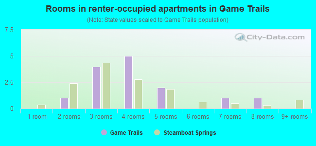 Rooms in renter-occupied apartments in Game Trails