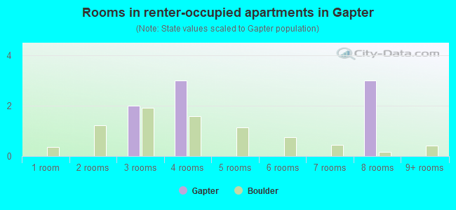 Rooms in renter-occupied apartments in Gapter