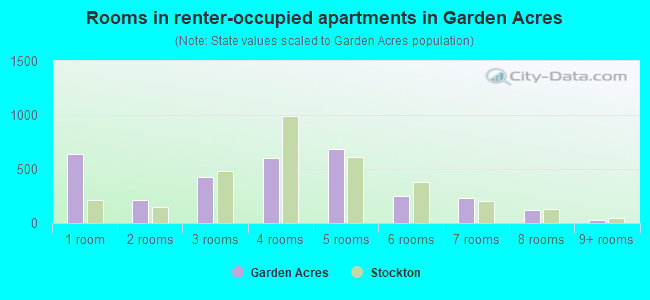 Rooms in renter-occupied apartments in Garden Acres