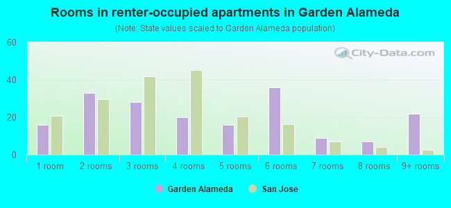 Rooms in renter-occupied apartments in Garden Alameda