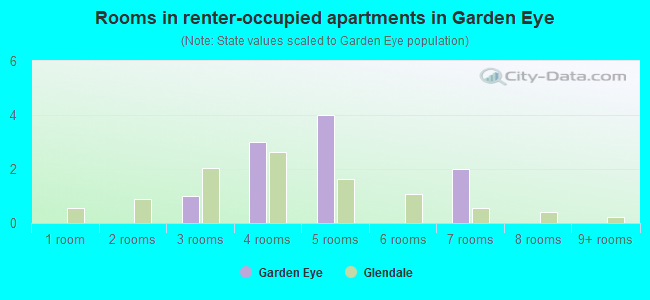 Rooms in renter-occupied apartments in Garden Eye