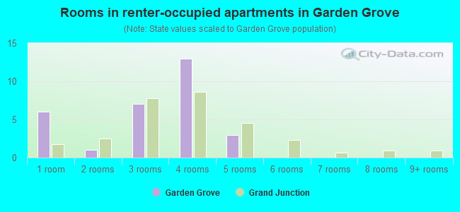 Rooms in renter-occupied apartments in Garden Grove