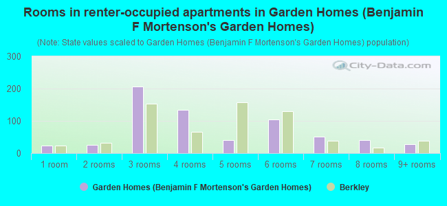 Rooms in renter-occupied apartments in Garden Homes (Benjamin F Mortenson's Garden Homes)