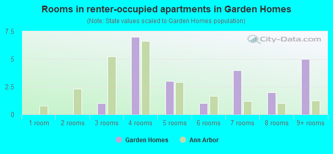 Rooms in renter-occupied apartments in Garden Homes
