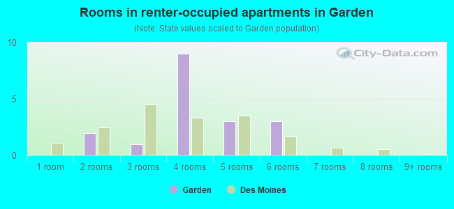 Rooms in renter-occupied apartments in Garden