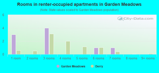 Rooms in renter-occupied apartments in Garden Meadows