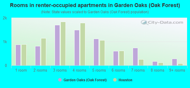 Rooms in renter-occupied apartments in Garden Oaks (Oak Forest)