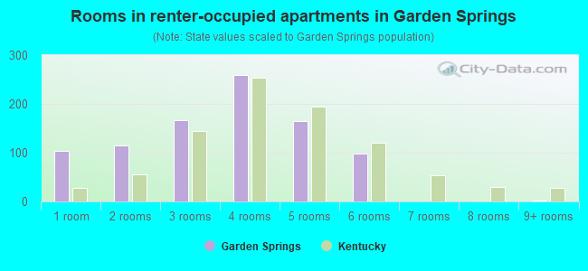 Rooms in renter-occupied apartments in Garden Springs