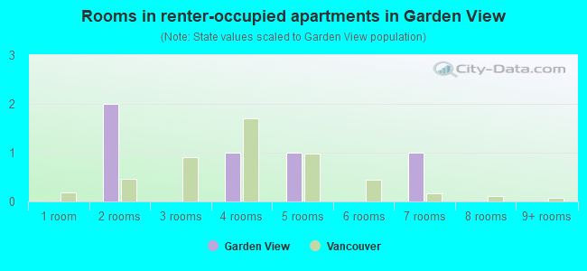 Rooms in renter-occupied apartments in Garden View