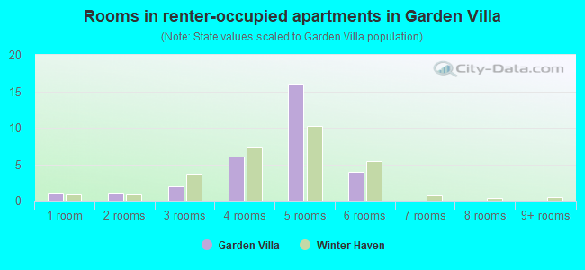 Rooms in renter-occupied apartments in Garden Villa