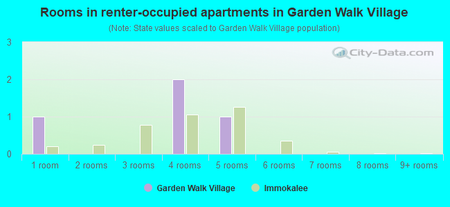 Rooms in renter-occupied apartments in Garden Walk Village