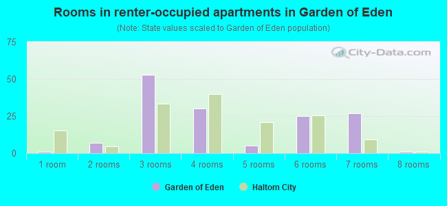 Rooms in renter-occupied apartments in Garden of Eden