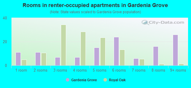 Rooms in renter-occupied apartments in Gardenia Grove