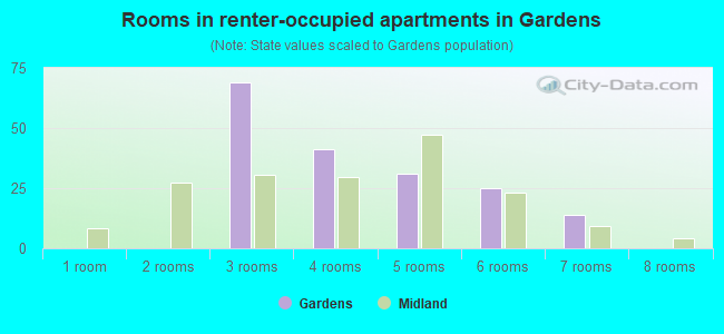 Rooms in renter-occupied apartments in Gardens