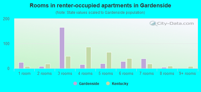Rooms in renter-occupied apartments in Gardenside