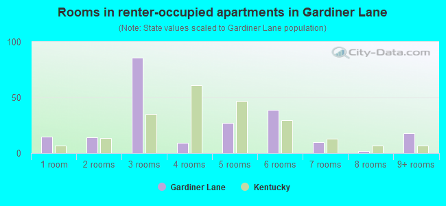 Rooms in renter-occupied apartments in Gardiner Lane