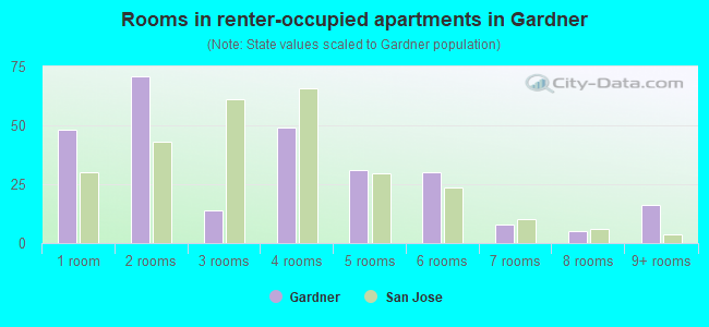 Rooms in renter-occupied apartments in Gardner
