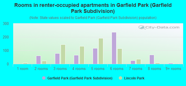 Rooms in renter-occupied apartments in Garfield Park (Garfield Park Subdivision)