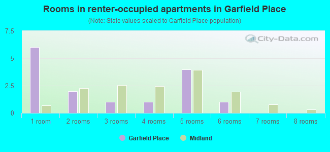 Rooms in renter-occupied apartments in Garfield Place