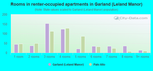 Rooms in renter-occupied apartments in Garland (Leland Manor)