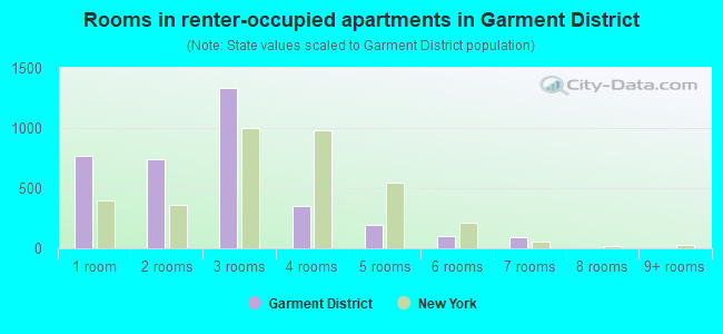 Rooms in renter-occupied apartments in Garment District