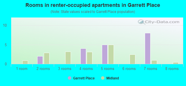 Rooms in renter-occupied apartments in Garrett Place