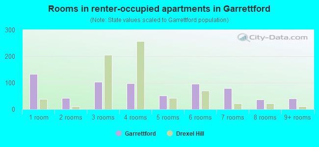 Rooms in renter-occupied apartments in Garrettford