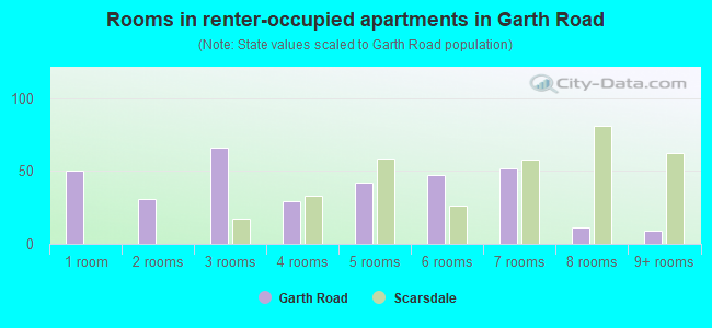 Rooms in renter-occupied apartments in Garth Road