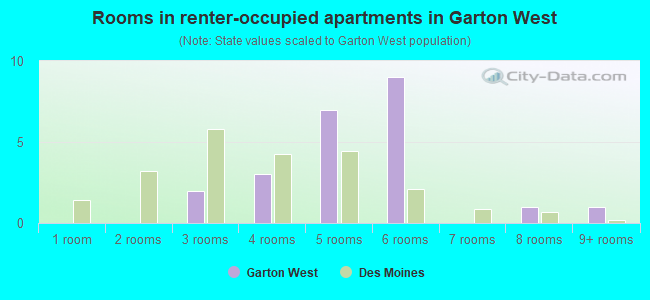 Rooms in renter-occupied apartments in Garton West