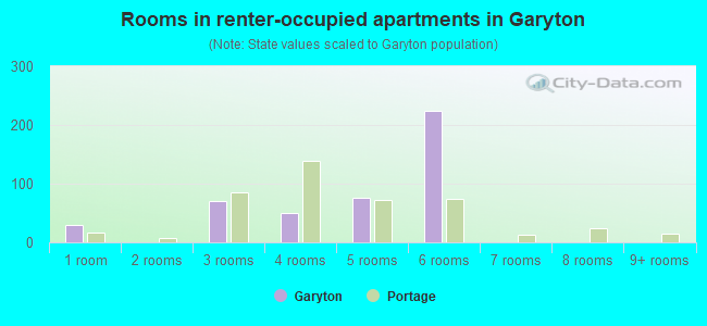 Rooms in renter-occupied apartments in Garyton