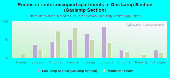Rooms in renter-occupied apartments in Gas Lamp Section (Gaslamp Section)