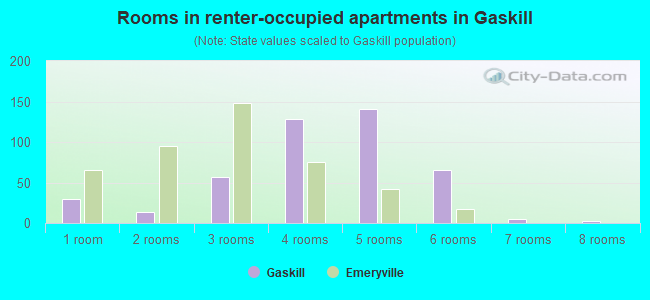 Rooms in renter-occupied apartments in Gaskill