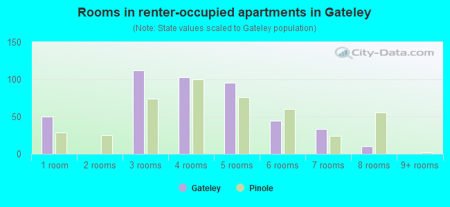 Rooms in renter-occupied apartments in Gateley