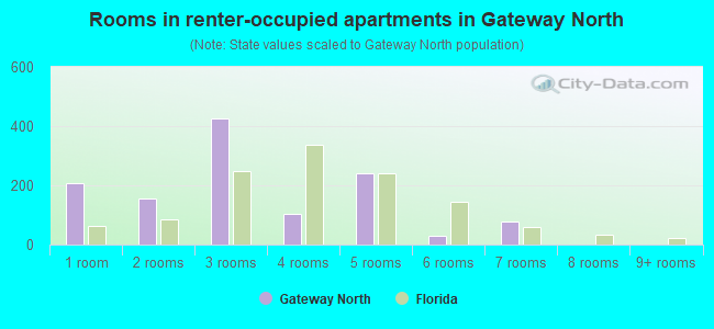 Rooms in renter-occupied apartments in Gateway North