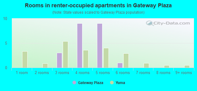 Rooms in renter-occupied apartments in Gateway Plaza