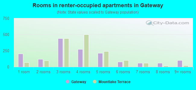 Rooms in renter-occupied apartments in Gateway