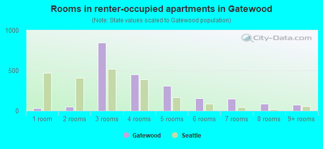 Rooms in renter-occupied apartments in Gatewood
