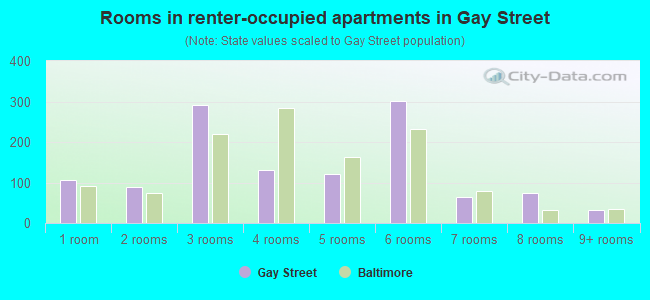 Rooms in renter-occupied apartments in Gay Street