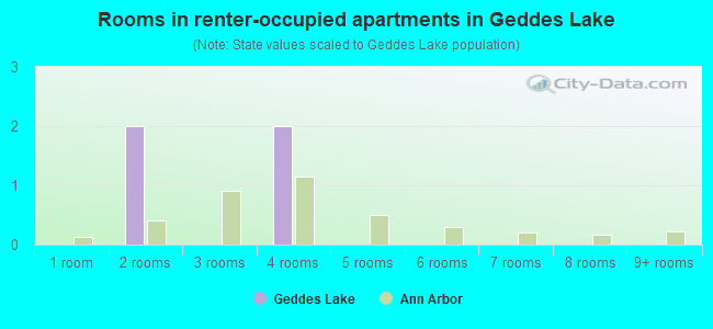 Rooms in renter-occupied apartments in Geddes Lake