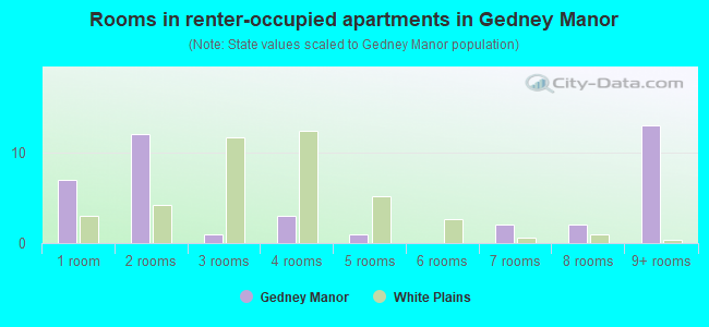 Rooms in renter-occupied apartments in Gedney Manor